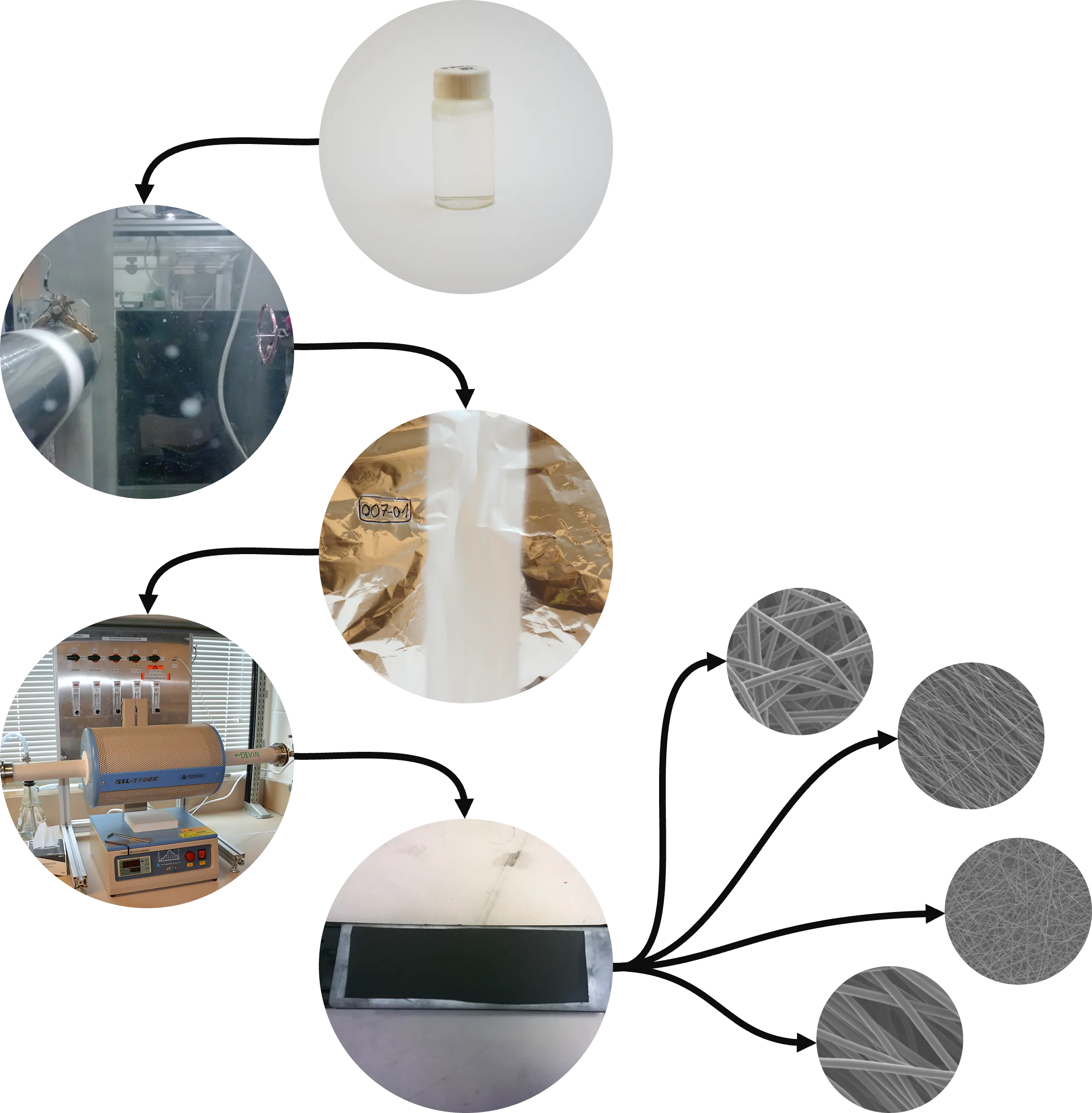 An diagram of the workflow for producing novel fuel cell transport layers. Images by Devin Todd.
