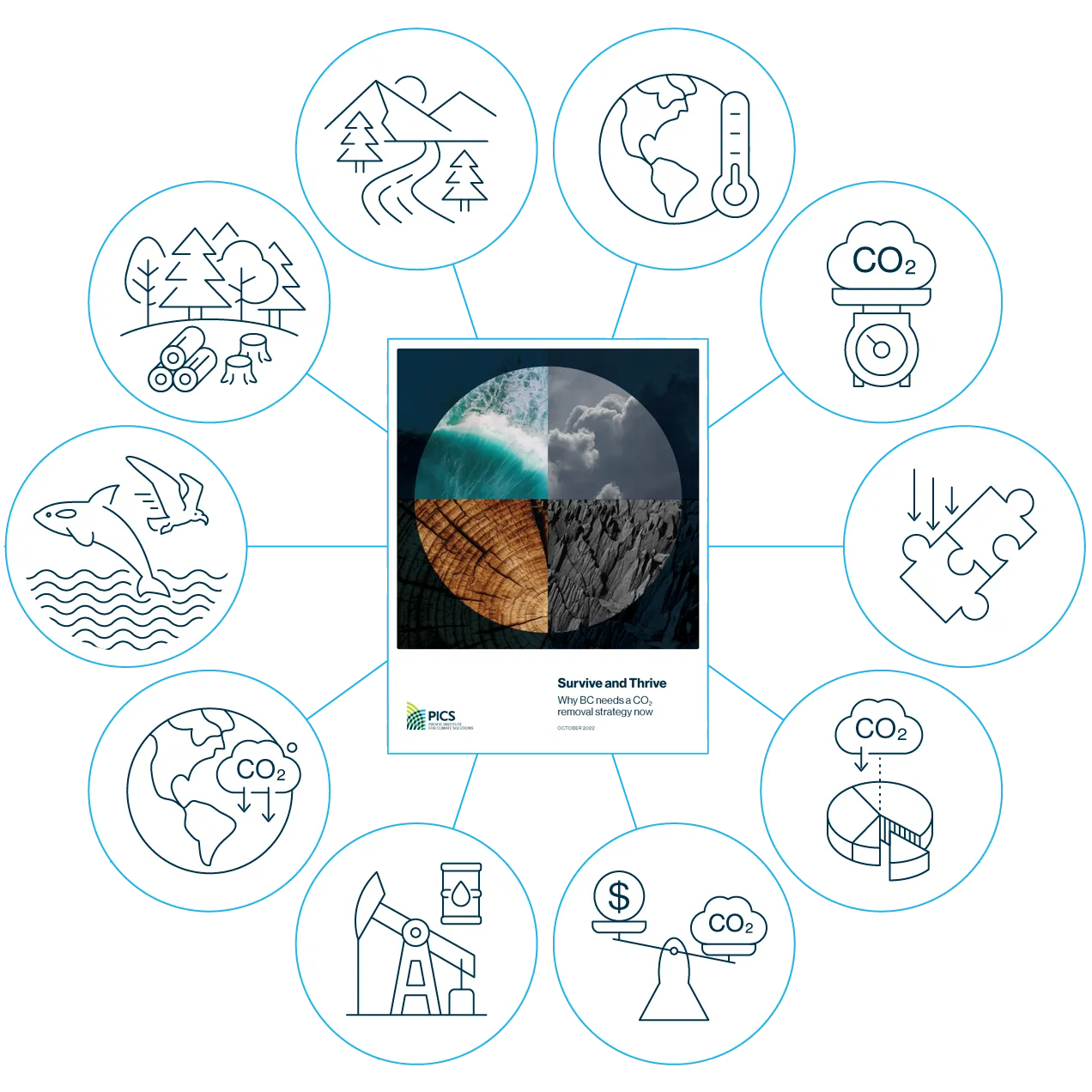A report cover page surrounded by icons adapted from: Survive and Thrive: Why BC needs a CO2 removal strategy now (2022) by Devin Todd