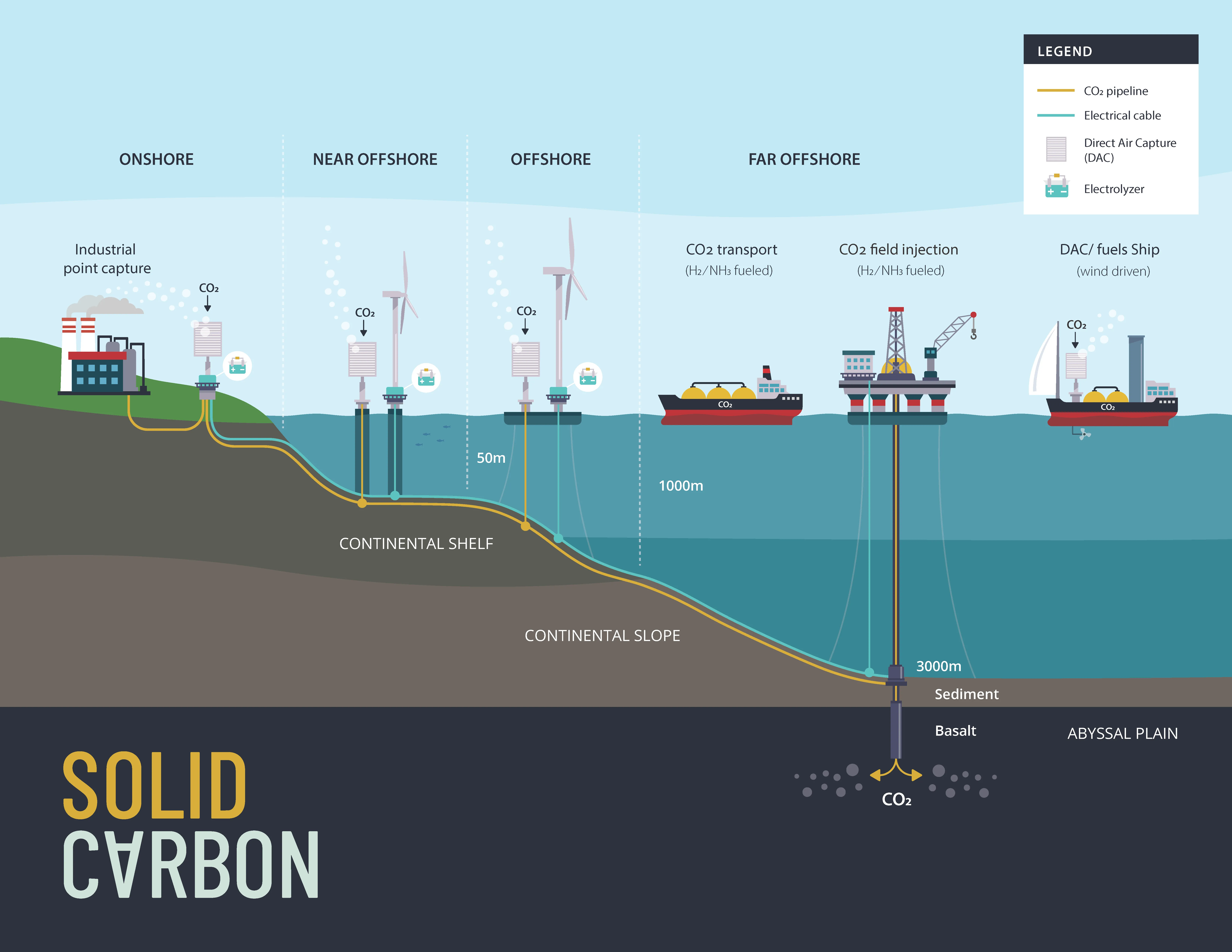 An illustration of several possible Solid Carbon architectures. By Solid Carbon, used under fair-use.