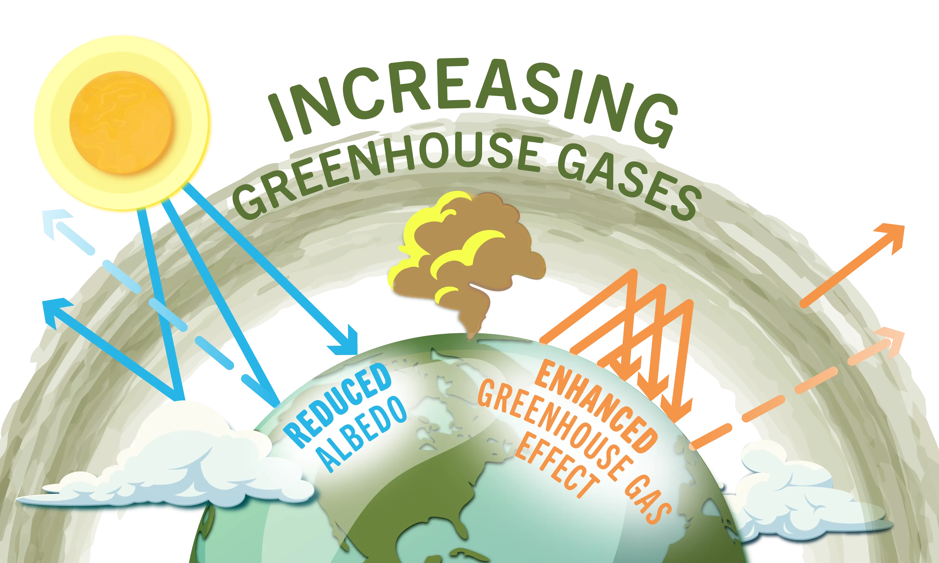 An illustration explaining the greenhouse gas effect. From: Devin Todd, Vanessa Lueck, Rene Suša, Jade Chicorelli, Adriaan Bogaard. 2024. Climate Insights Course. Pacific Institute for Climate Solutions.