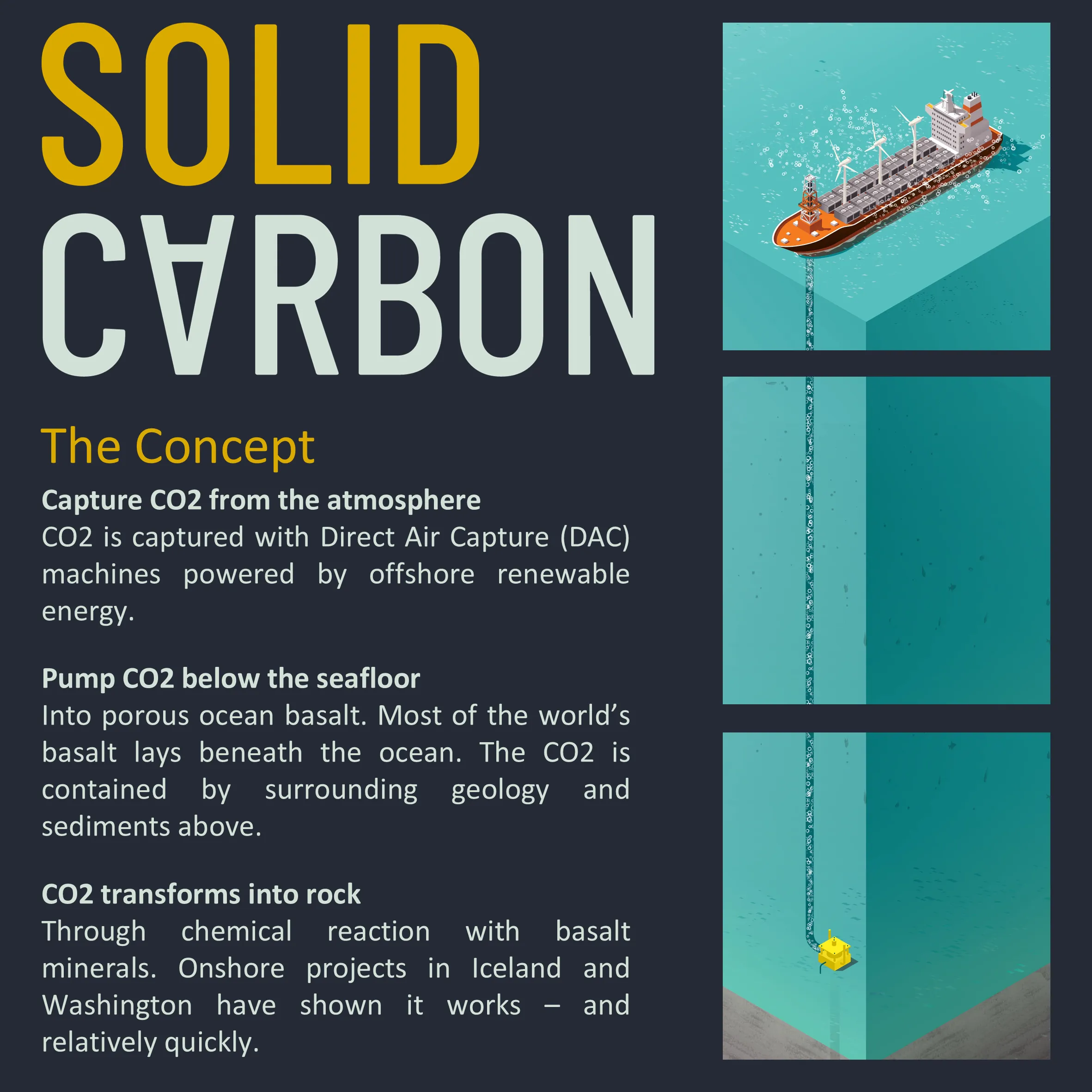 An illustration describing Solid Carbon's main steps. Created by Devin Todd using Solid Carbon materials under fair-use.