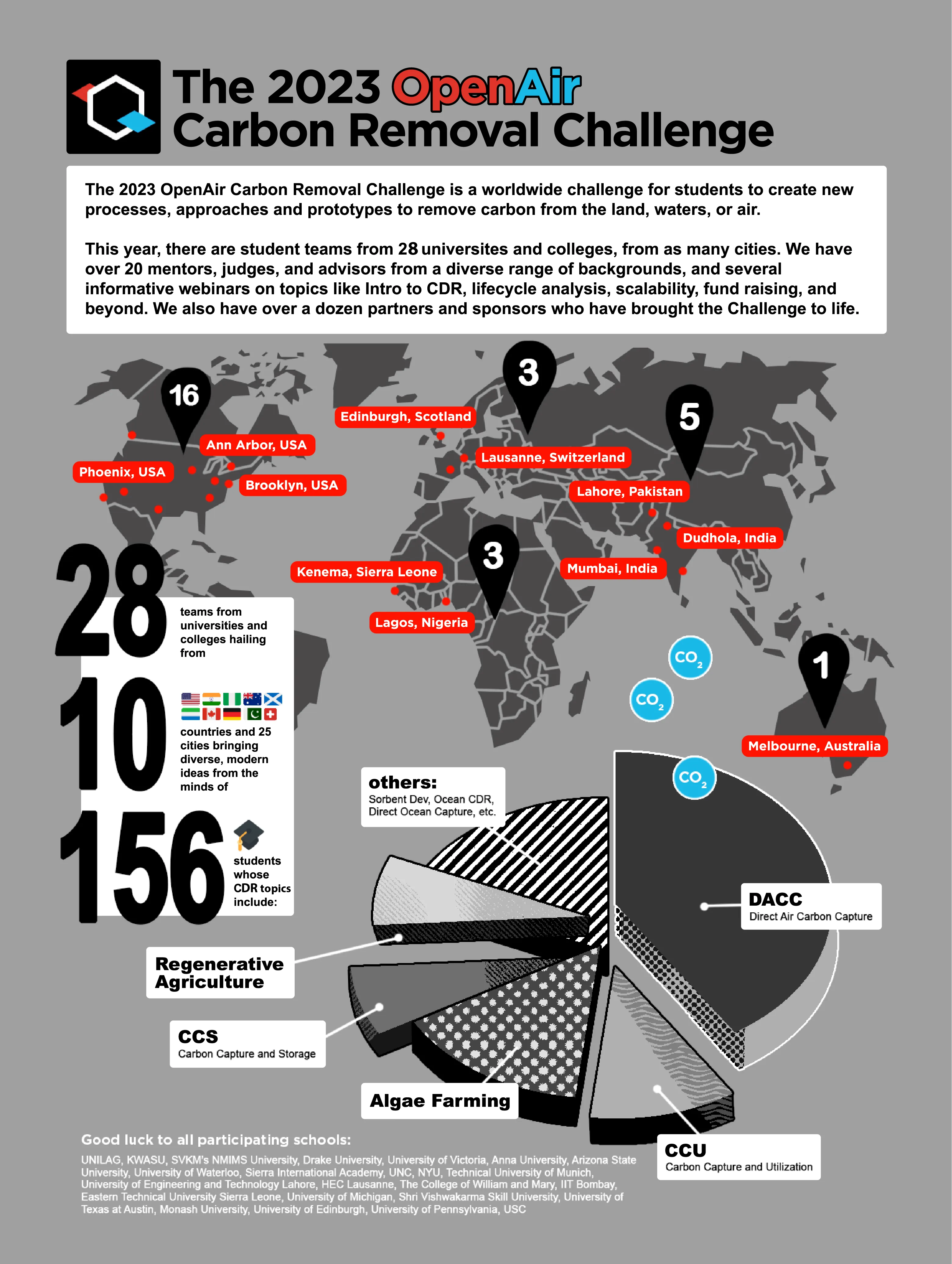Explainer for the 2023 OpenAir Carbon Removal Challenge. By OpenAir used under fair-use.